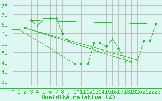 Courbe de l'humidit relative pour Grasque (13)