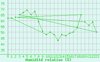 Courbe de l'humidit relative pour Alistro (2B)