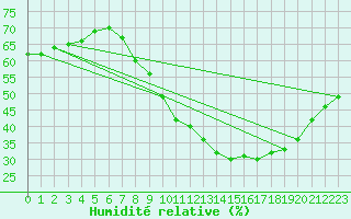 Courbe de l'humidit relative pour Sint Katelijne-waver (Be)