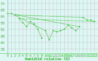 Courbe de l'humidit relative pour Ile Rousse (2B)