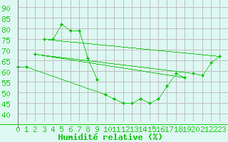 Courbe de l'humidit relative pour Freudenstadt