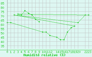 Courbe de l'humidit relative pour Tozeur