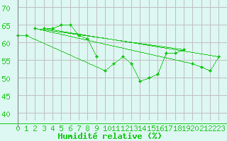 Courbe de l'humidit relative pour Hoherodskopf-Vogelsberg