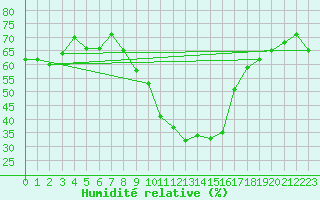 Courbe de l'humidit relative pour Embrun (05)