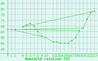 Courbe de l'humidit relative pour Bologna