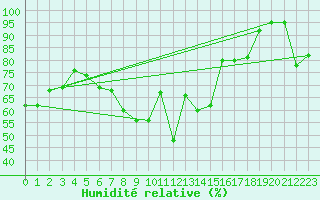Courbe de l'humidit relative pour Twenthe (PB)