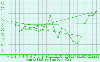 Courbe de l'humidit relative pour Leuchtturm Alte Weser