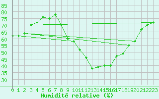 Courbe de l'humidit relative pour Grimentz (Sw)