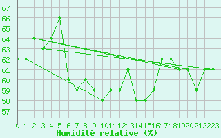 Courbe de l'humidit relative pour Kvithamar