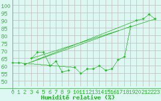 Courbe de l'humidit relative pour Cimpulung