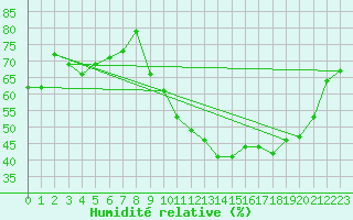 Courbe de l'humidit relative pour Valleroy (54)