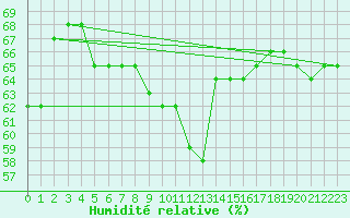 Courbe de l'humidit relative pour Meraker-Egge