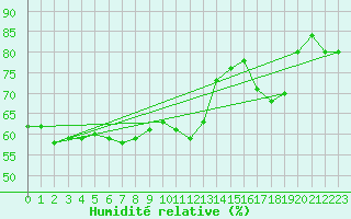 Courbe de l'humidit relative pour Toulon (83)
