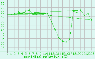 Courbe de l'humidit relative pour Villafranca
