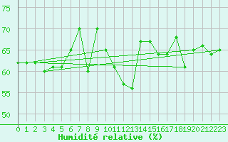 Courbe de l'humidit relative pour Ouessant (29)