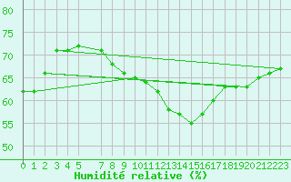 Courbe de l'humidit relative pour Stekenjokk