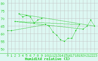 Courbe de l'humidit relative pour Bourg-Saint-Andol (07)