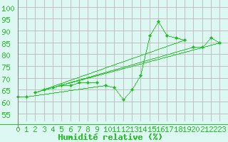 Courbe de l'humidit relative pour Belorado