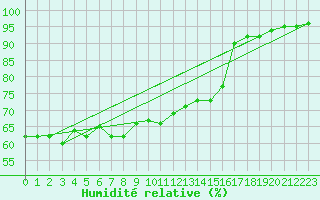 Courbe de l'humidit relative pour la bouée 62107