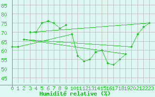 Courbe de l'humidit relative pour Rennes (35)