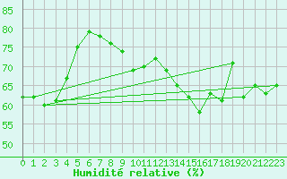 Courbe de l'humidit relative pour La Beaume (05)