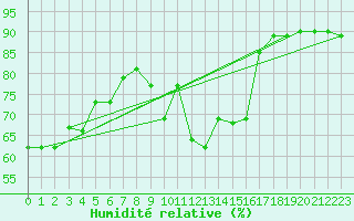 Courbe de l'humidit relative pour La Brvine (Sw)