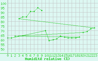 Courbe de l'humidit relative pour Saint-Etienne (42)