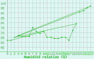 Courbe de l'humidit relative pour Tynset Ii