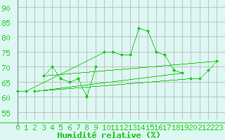 Courbe de l'humidit relative pour Avignon (84)