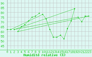 Courbe de l'humidit relative pour Cap de la Hve (76)