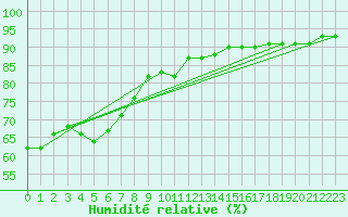 Courbe de l'humidit relative pour Lyon - Bron (69)