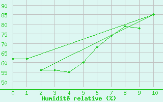 Courbe de l'humidit relative pour White Rock