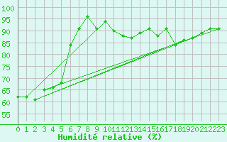 Courbe de l'humidit relative pour Leuchtturm Kiel
