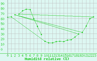 Courbe de l'humidit relative pour Baza Cruz Roja