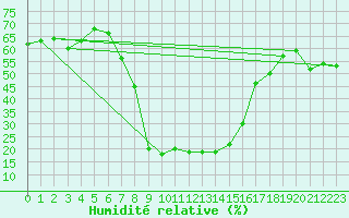 Courbe de l'humidit relative pour Pitesti