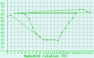 Courbe de l'humidit relative pour Quickborn