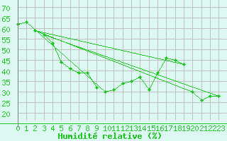 Courbe de l'humidit relative pour Van