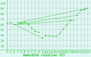 Courbe de l'humidit relative pour Formigures (66)