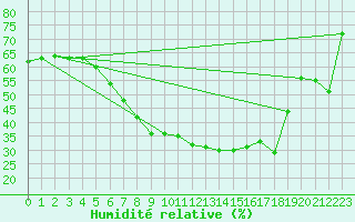 Courbe de l'humidit relative pour Neusiedl am See