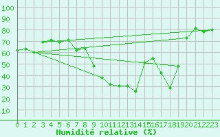 Courbe de l'humidit relative pour Six-Fours (83)