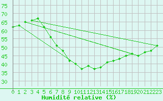 Courbe de l'humidit relative pour Lilienfeld / Sulzer