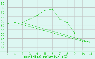 Courbe de l'humidit relative pour Toledo