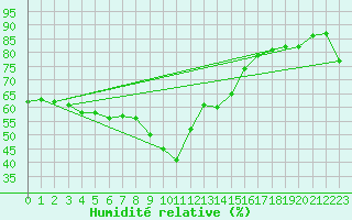 Courbe de l'humidit relative pour Nice (06)