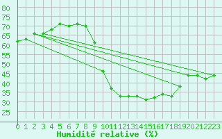 Courbe de l'humidit relative pour Saint-Clment-de-Rivire (34)
