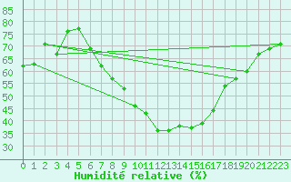 Courbe de l'humidit relative pour Selb/Oberfranken-Lau