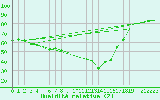 Courbe de l'humidit relative pour Hohe Wand / Hochkogelhaus