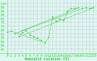 Courbe de l'humidit relative pour Chur-Ems