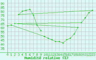 Courbe de l'humidit relative pour Vejer de la Frontera