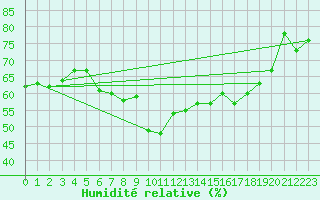 Courbe de l'humidit relative pour Siofok
