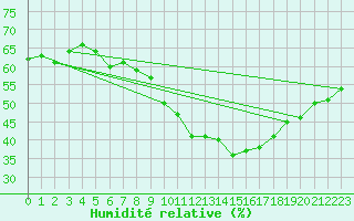 Courbe de l'humidit relative pour Rennes (35)